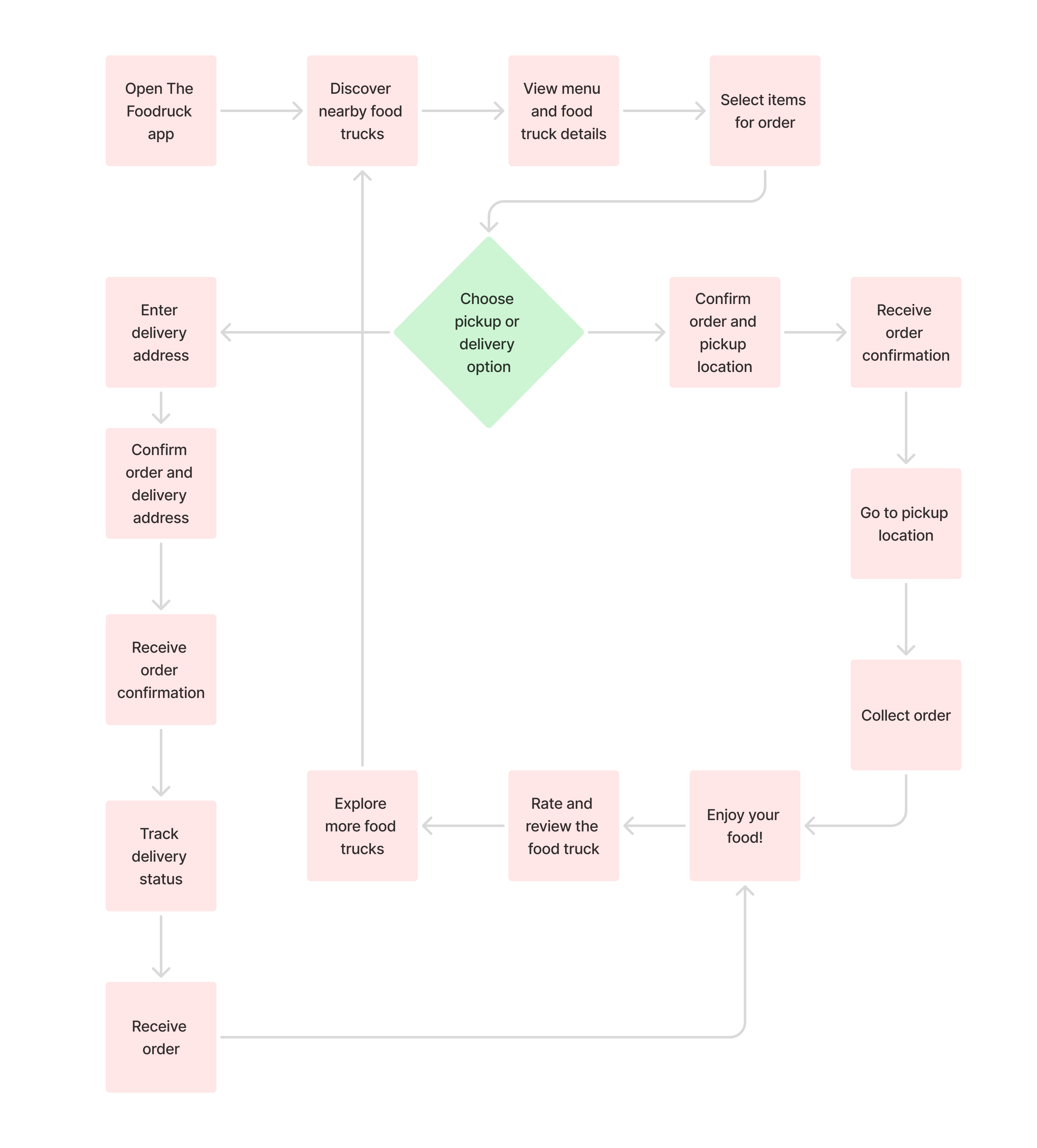 user flow